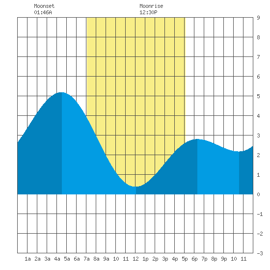 Bechers Bay tide chart for Wednesday, January 8, 2025