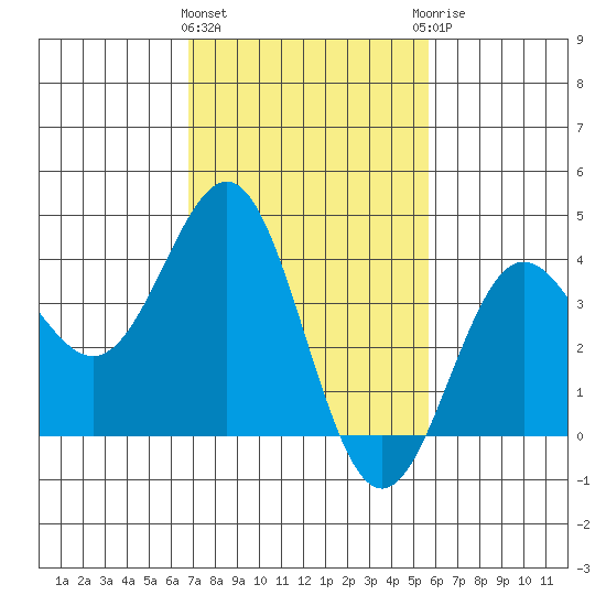 Bechers Bay tide chart for Tuesday, February 11, 2025