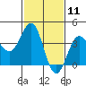Bechers Bay tide chart for Tuesday, February 11, 2025