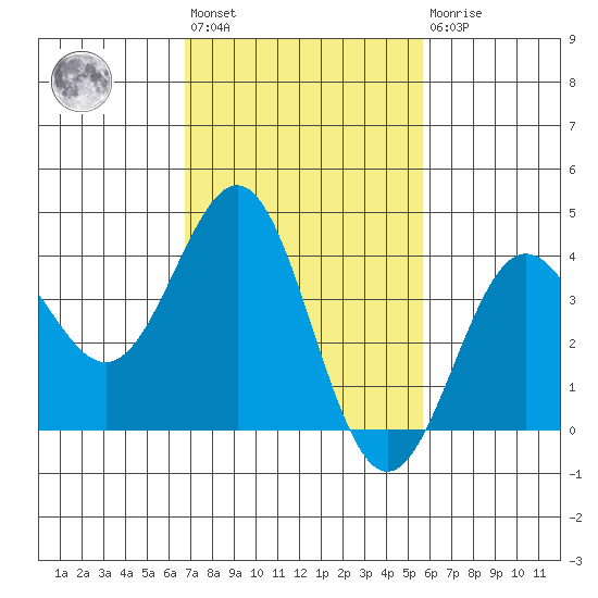 Bechers Bay tide chart for Wednesday, February 12, 2025