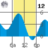 Bechers Bay tide chart for Wednesday, February 12, 2025
