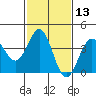 Bechers Bay tide chart for Thursday, February 13, 2025
