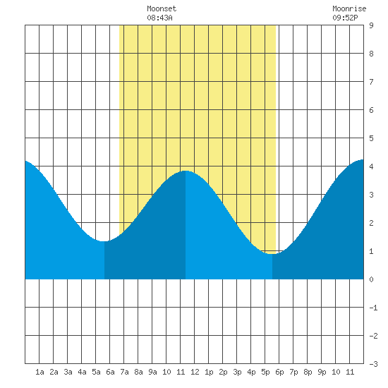 Bechers Bay tide chart for Sunday, February 16, 2025