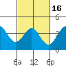 Bechers Bay tide chart for Sunday, February 16, 2025