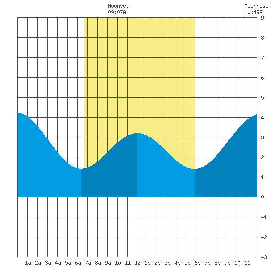 Bechers Bay tide chart for Monday, February 17, 2025