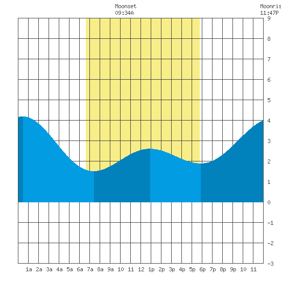 Bechers Bay tide chart for Tuesday, February 18, 2025