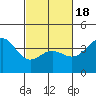Bechers Bay tide chart for Tuesday, February 18, 2025