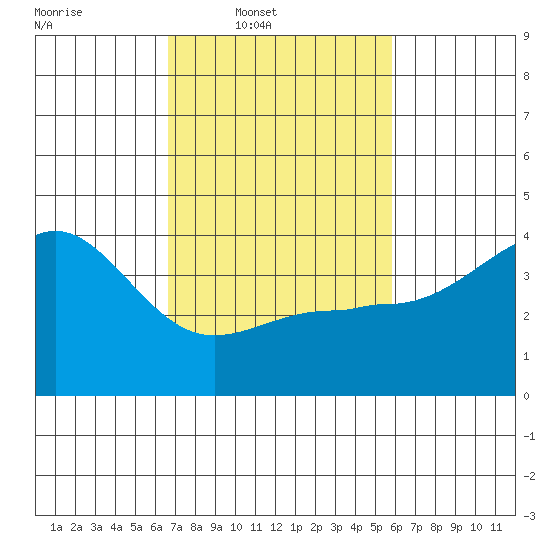 Bechers Bay tide chart for Wednesday, February 19, 2025