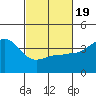 Bechers Bay tide chart for Wednesday, February 19, 2025