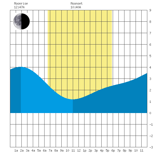 Bechers Bay tide chart for Thursday, February 20, 2025