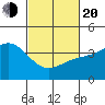 Bechers Bay tide chart for Thursday, February 20, 2025