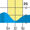 Bechers Bay tide chart for Friday, February 21, 2025