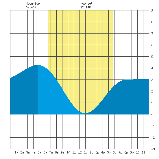 Bechers Bay tide chart for Saturday, February 22, 2025