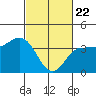 Bechers Bay tide chart for Saturday, February 22, 2025