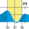 Bechers Bay tide chart for Sunday, February 23, 2025