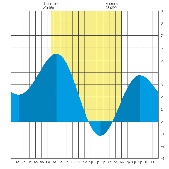 Bechers Bay tide chart for Tuesday, February 25, 2025