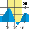 Bechers Bay tide chart for Tuesday, February 25, 2025