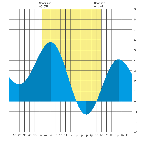 Bechers Bay tide chart for Wednesday, February 26, 2025