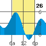 Bechers Bay tide chart for Wednesday, February 26, 2025