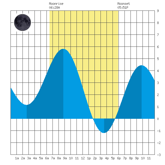 Bechers Bay tide chart for Thursday, February 27, 2025