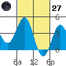 Bechers Bay tide chart for Thursday, February 27, 2025
