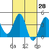Bechers Bay tide chart for Friday, February 28, 2025