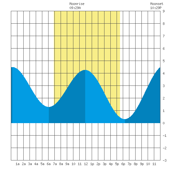 Bechers Bay tide chart for Sunday, February 2, 2025