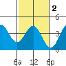 Bechers Bay tide chart for Sunday, February 2, 2025