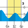 Bechers Bay tide chart for Monday, February 3, 2025