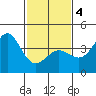 Bechers Bay tide chart for Tuesday, February 4, 2025