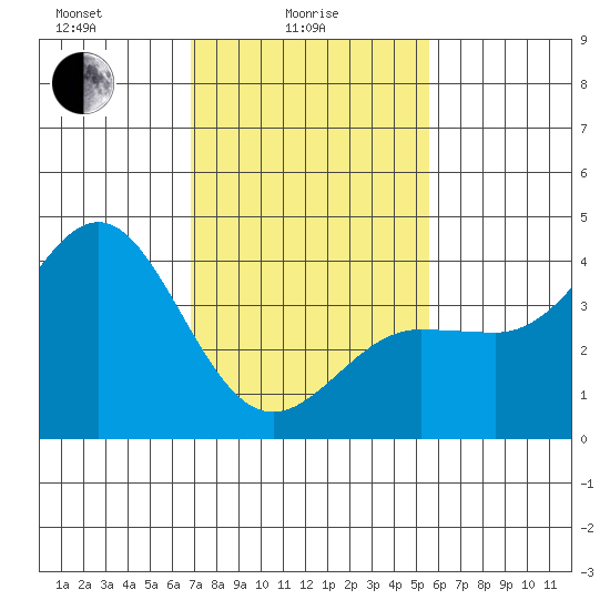 Bechers Bay tide chart for Wednesday, February 5, 2025