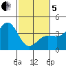 Bechers Bay tide chart for Wednesday, February 5, 2025