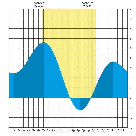 Bechers Bay tide chart for Sunday, February 9, 2025