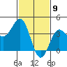 Bechers Bay tide chart for Sunday, February 9, 2025
