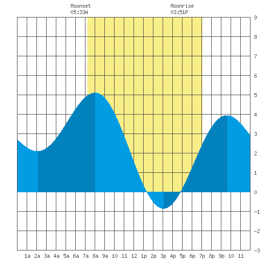 Bechers Bay tide chart for Monday, March 10, 2025