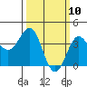 Bechers Bay tide chart for Monday, March 10, 2025