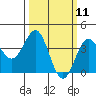 Bechers Bay tide chart for Tuesday, March 11, 2025