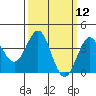 Bechers Bay tide chart for Wednesday, March 12, 2025
