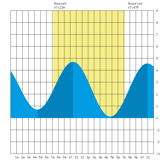 Bechers Bay tide chart for Friday, March 14, 2025