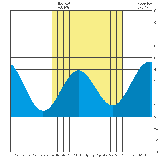 Bechers Bay tide chart for Sunday, March 16, 2025