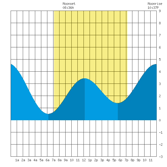 Bechers Bay tide chart for Monday, March 17, 2025