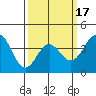 Bechers Bay tide chart for Monday, March 17, 2025