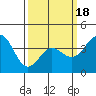 Bechers Bay tide chart for Tuesday, March 18, 2025