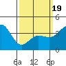 Bechers Bay tide chart for Wednesday, March 19, 2025