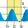 Bechers Bay tide chart for Saturday, March 1, 2025