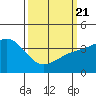 Bechers Bay tide chart for Friday, March 21, 2025