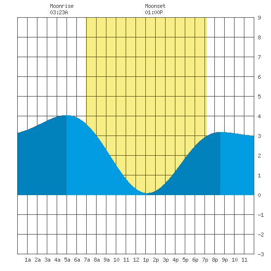 Bechers Bay tide chart for Sunday, March 23, 2025