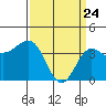Bechers Bay tide chart for Monday, March 24, 2025