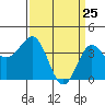 Bechers Bay tide chart for Tuesday, March 25, 2025