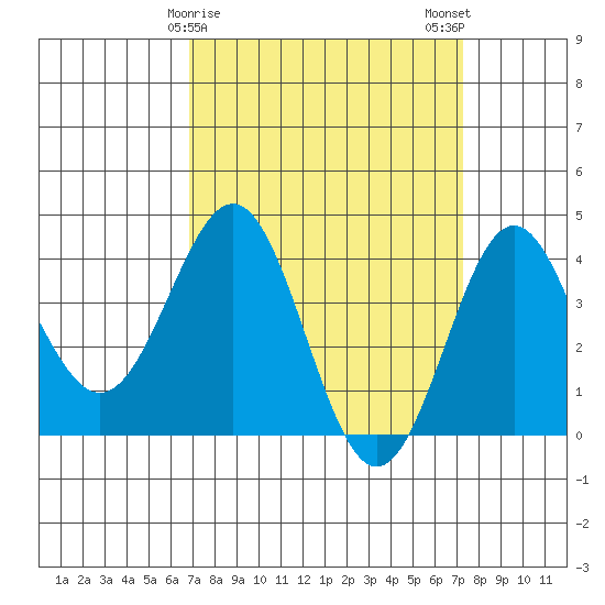 Bechers Bay tide chart for Thursday, March 27, 2025